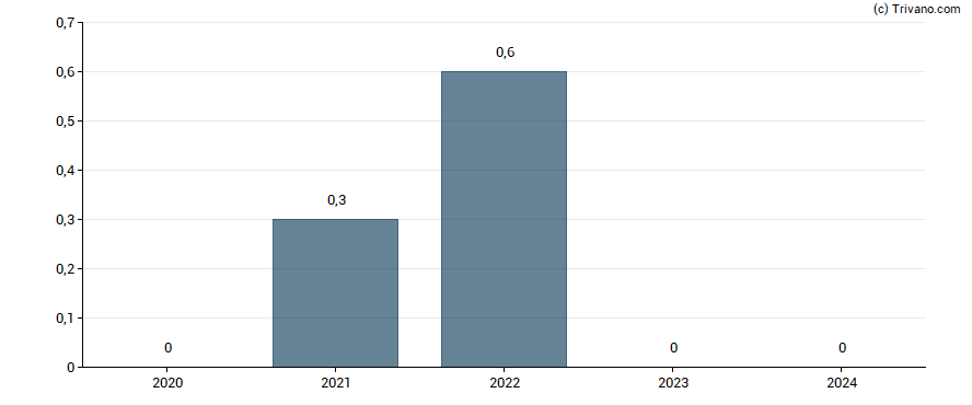 Dividend van ProPhase Labs Inc