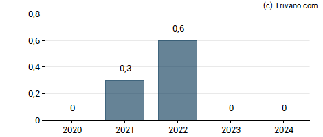 Dividend van ProPhase Labs Inc