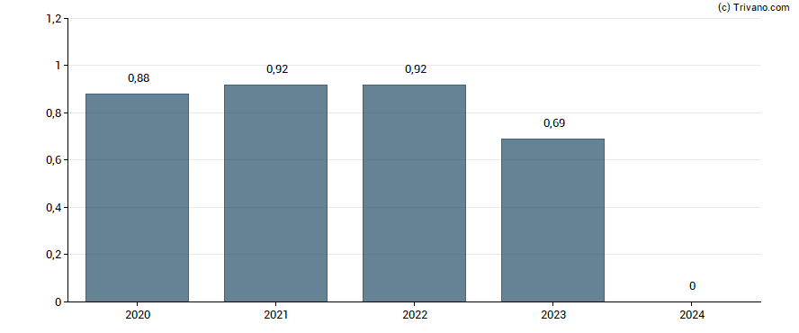 Dividend van RE/MAX Holdings Inc