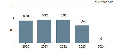 Dividend van RE/MAX Holdings Inc