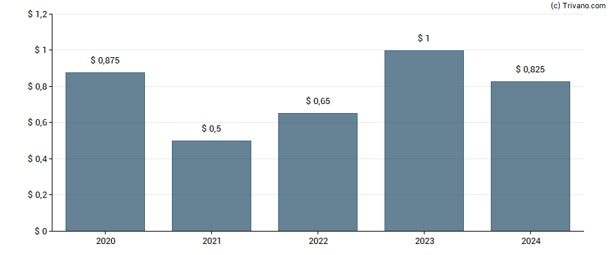 Dividend van Schlumberger NV