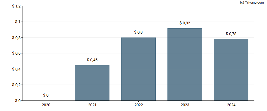 Dividend van Century Communities Inc