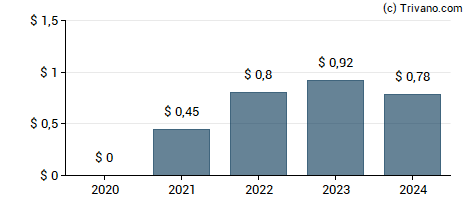 Dividend van Century Communities Inc