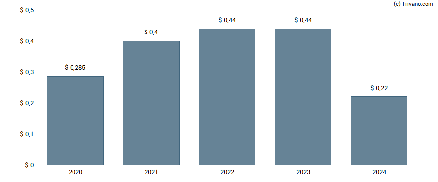 Dividend van Hackett Group Inc (The)