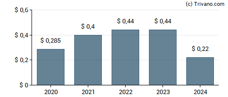 Dividend van Hackett Group Inc (The)