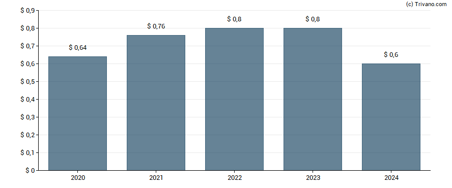 Dividend van Sealed Air Corp.