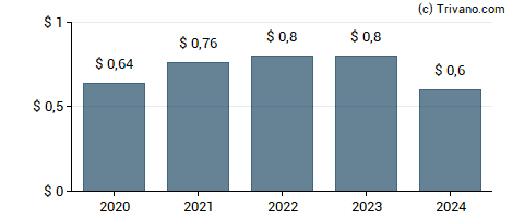 Dividend van Sealed Air Corp.