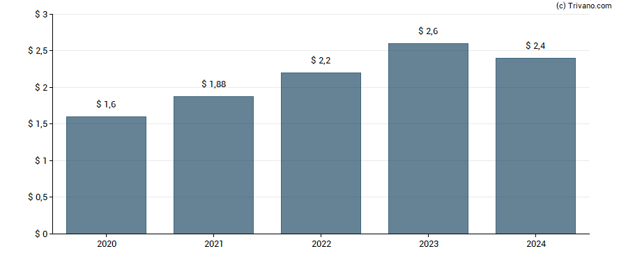 Dividend van Primerica Inc