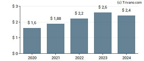 Dividend van Primerica Inc