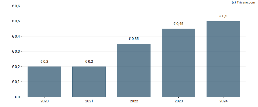 Dividend van GFT Technologies SE