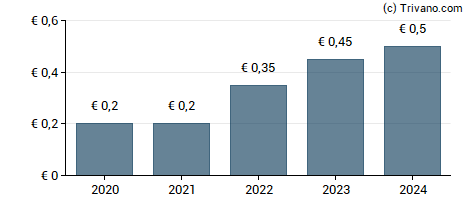 Dividend van GFT Technologies SE