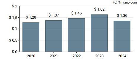 Dividend van Casey's General Stores, Inc.