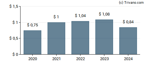 Dividend van Moog, Inc.