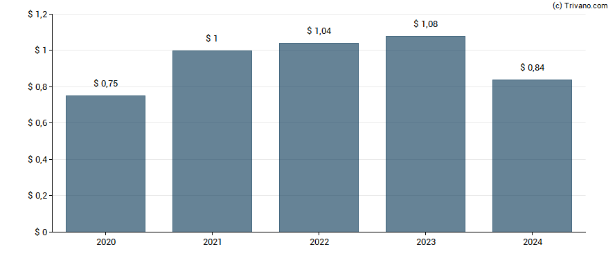 Dividend van Moog, Inc.