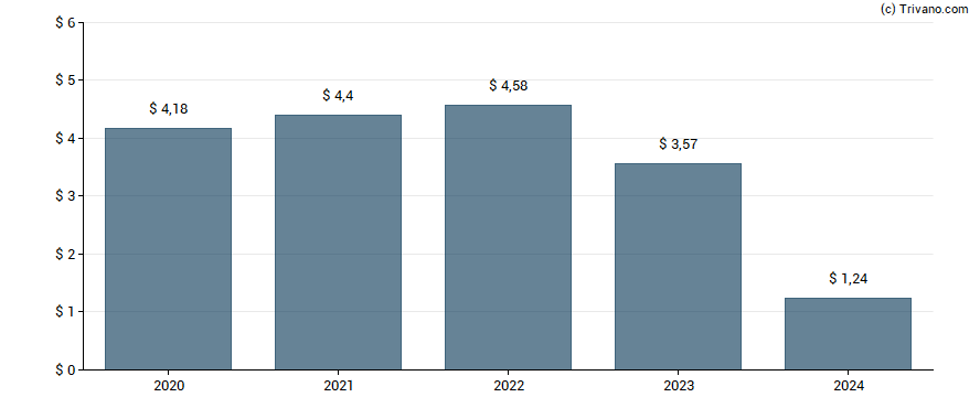 Dividend van Sempra Energy