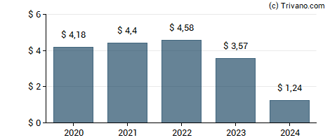 Dividend van Sempra Energy