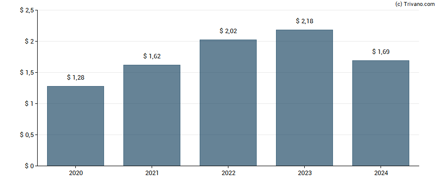 Dividend van Houlihan Lokey Inc