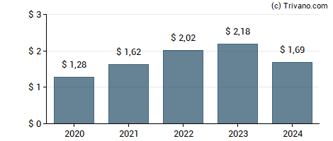 Dividend van Houlihan Lokey Inc