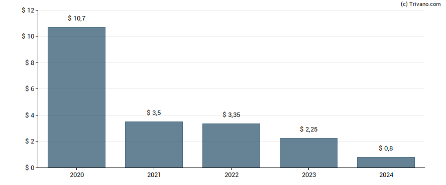 Dividend van Invesco Mortgage Capital Inc