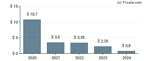 Dividend van Invesco Mortgage Capital Inc