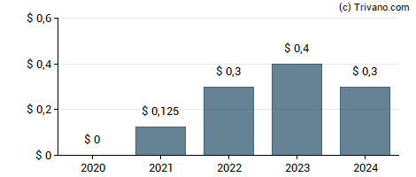 Dividend van Pangaea Logistics Solutions Ltd