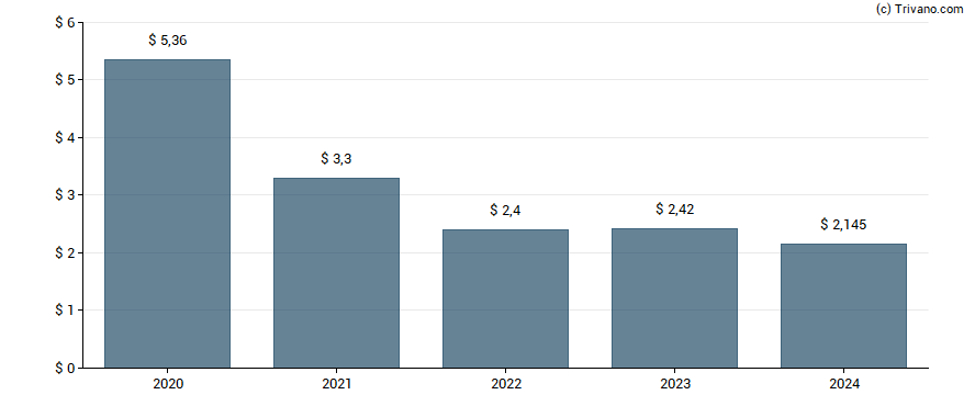 Dividend van Sherwin-Williams Co.