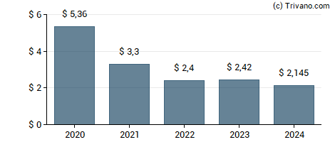 Dividend van Sherwin-Williams Co.