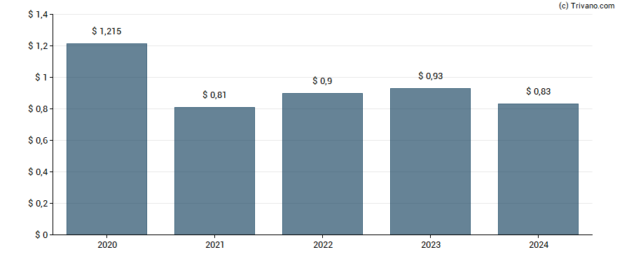 Dividend van Oxford Lane Capital Corp