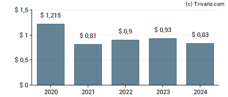 Dividend van Oxford Lane Capital Corp