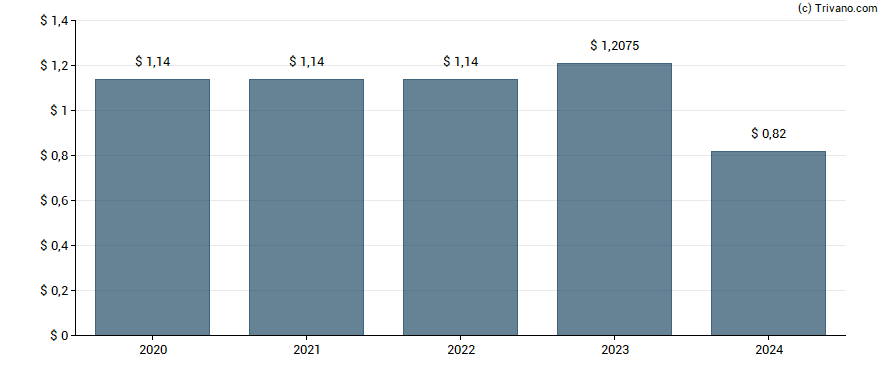 Dividend van PennantPark Floating Rate Capital Ltd