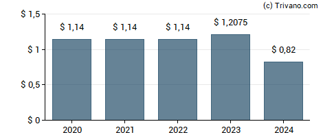 Dividend van PennantPark Floating Rate Capital Ltd