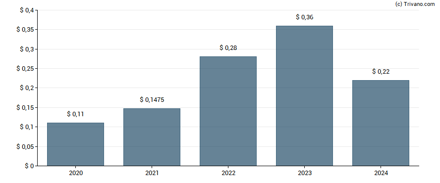 Dividend van Tecnoglass Inc