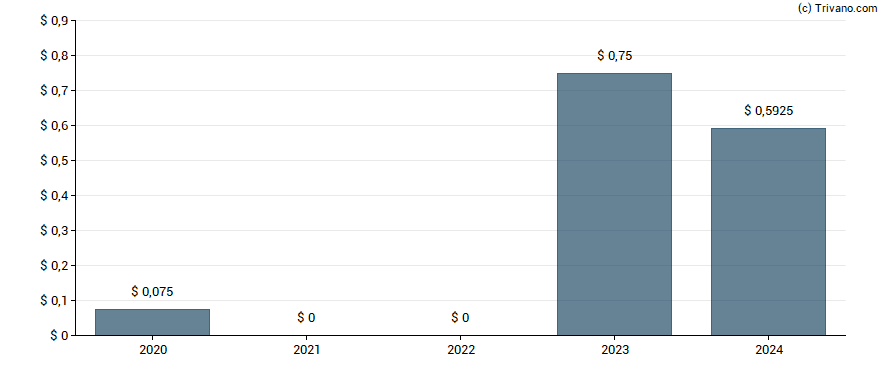 Dividend van Townsquare Media Inc