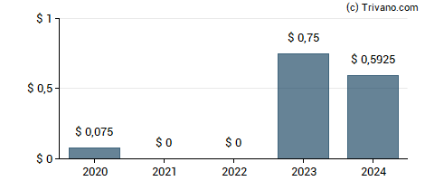 Dividend van Townsquare Media Inc