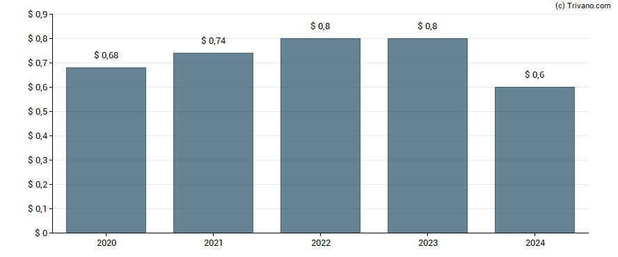 Dividend van Veritex Holdings Inc