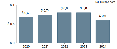 Dividend van Veritex Holdings Inc