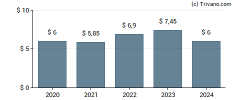 Dividend van Simon Property Group, Inc.