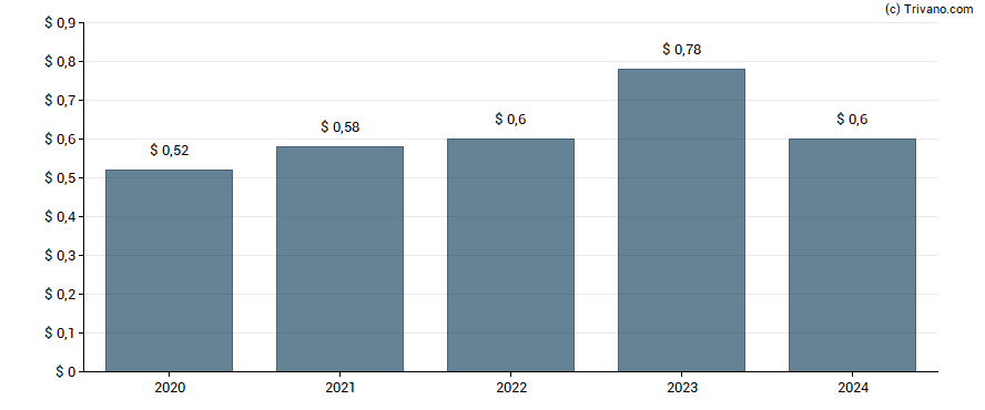 Dividend van First United Corporation