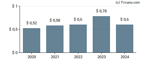 Dividend van First United Corporation