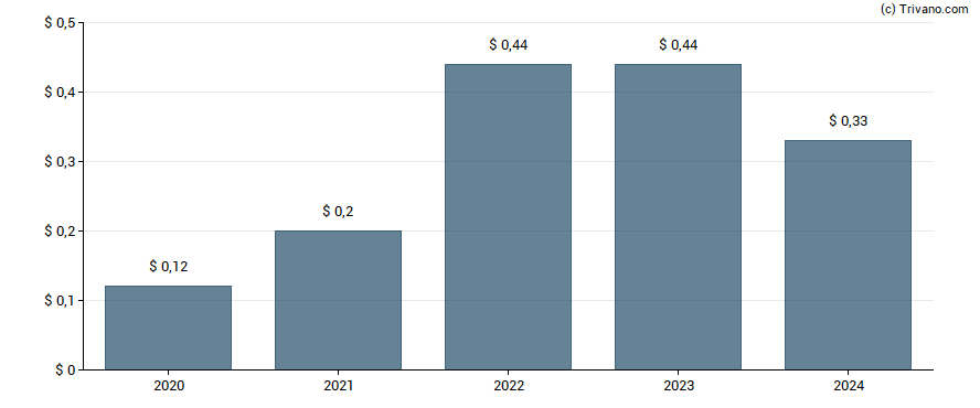 Dividend van SLM Corp.