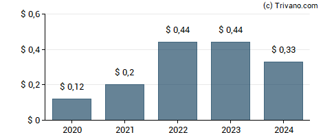 Dividend van SLM Corp.