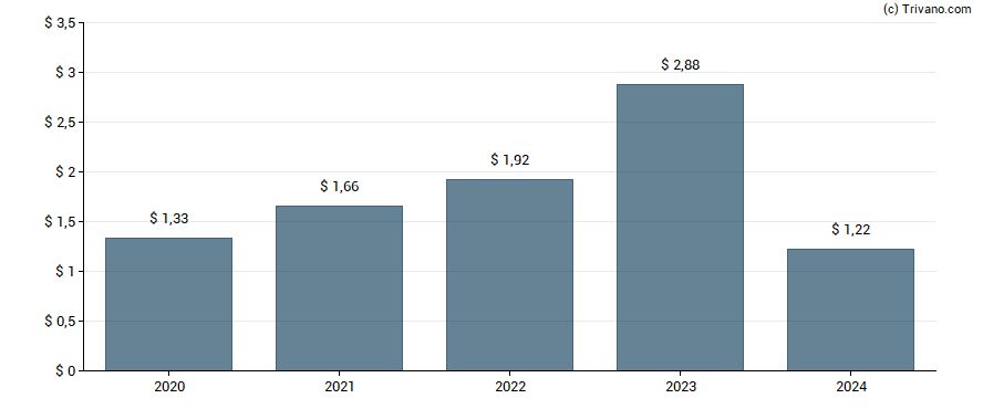 Dividend van Fidus Investment Corp