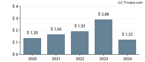 Dividend van Fidus Investment Corp