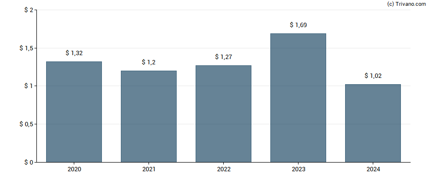 Dividend van BlackRock TCP Capital Corp