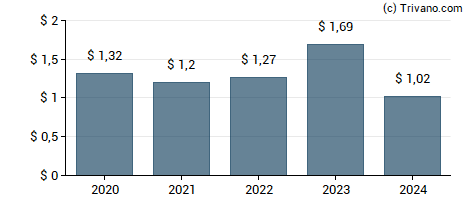 Dividend van BlackRock TCP Capital Corp