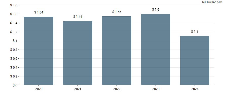 Dividend van TriplePoint Venture Growth BDC Corp