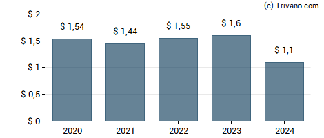 Dividend van TriplePoint Venture Growth BDC Corp