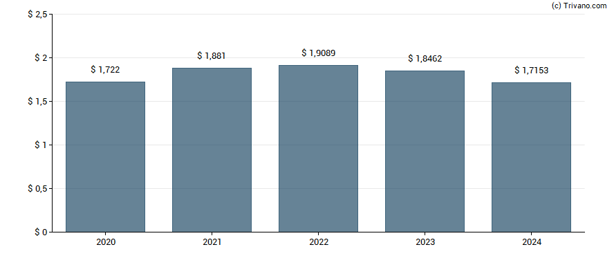 Dividend van Taiwan Semiconductor Manufacturing