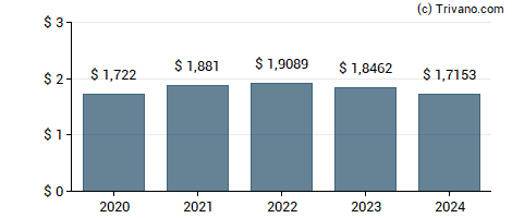 Dividend van Taiwan Semiconductor Manufacturing