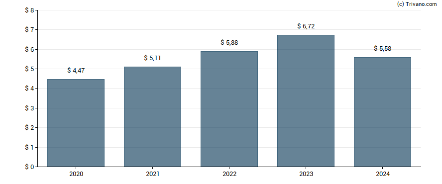 Dividend van Snap-on, Inc.